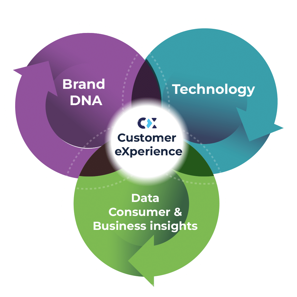dna-cx-en